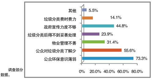 《中国城市居民环保意识调查》发布(图1)